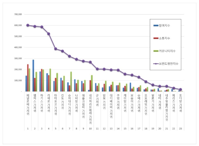 기저귀 브랜드평판 1월 빅데이터 분석 1위는 페넬로페 기저귀... 2위 팸퍼스 기저귀, 3위 하기스 기저귀 順