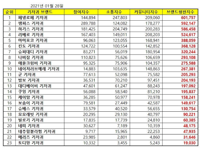 기저귀 브랜드평판 1월 빅데이터 분석 1위는 페넬로페 기저귀... 2위 팸퍼스 기저귀, 3위 하기스 기저귀 順