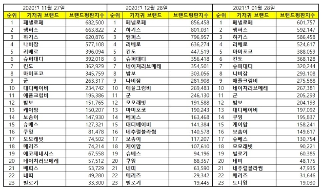 기저귀 브랜드평판 1월 빅데이터 분석 1위는 페넬로페 기저귀... 2위 팸퍼스 기저귀, 3위 하기스 기저귀 順