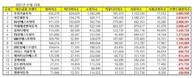 창업투자 상장기업 브랜드평판 1월 빅데이터 분석 1위는 우리기술투자... 2위  아주IB투자, 3위 SV인베스트먼트 順