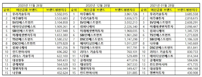 창업투자 상장기업 브랜드평판 1월 빅데이터 분석 1위는 우리기술투자... 2위  아주IB투자, 3위 SV인베스트먼트 順