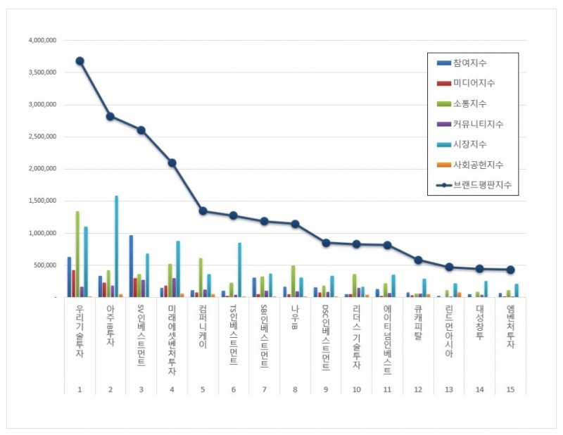 우리기술투자, 창업투자 상장기업 브랜드 1월...1위