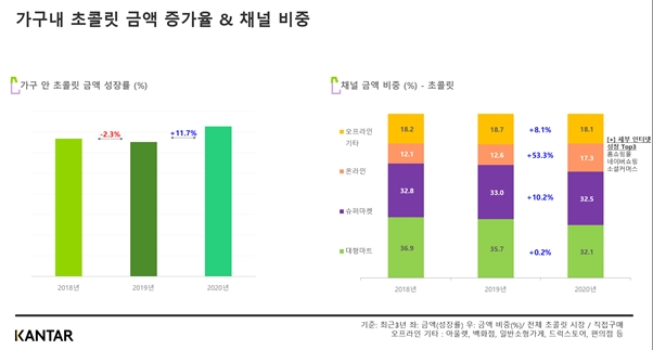 사진=가구내 초콜릿 금액 증가율&채널 비중