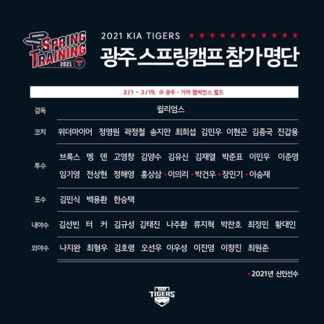 KIA, 신인 투수 4명 눈도장 받았다---1군 스프링캠프에 합류