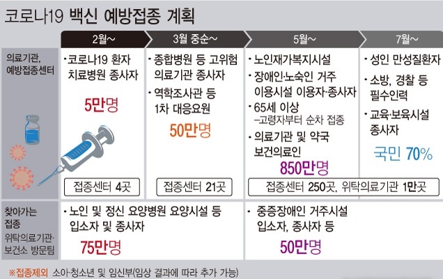 초저온 보관·유통이 필요한 화이자·모더나 등 mRNA 백신은 약 250개 예방접종센터에서, 아스트라제네카·얀센 등 바이러스 벡터 백신은 약 1만개 위탁의료기관에서 접종이 진행된다. 거동이 불편한 대상자들의 경우 찾아가는 방문 예방접종팀을 운영한다.