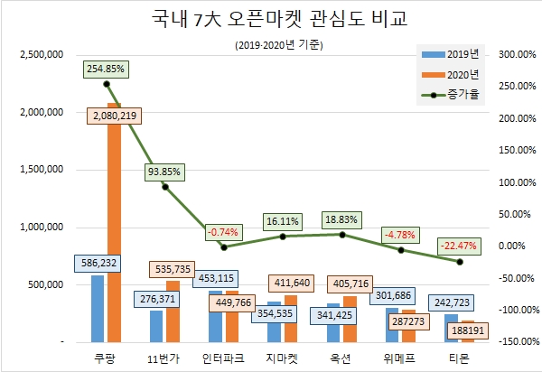 쿠팡, 지난해 소비자 관심도 2.5배 '껑충'…티몬, 호감도 1위