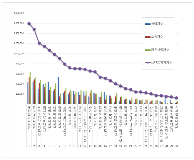 바디로션 브랜드평판 1월 빅데이터 분석 1위는 세타필... 2위 록시땅, 3위 뉴트로지나 順