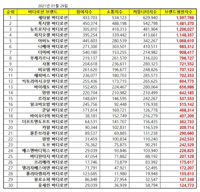 바디로션 브랜드평판 1월 빅데이터 분석 1위는 세타필... 2위 록시땅, 3위 뉴트로지나 順