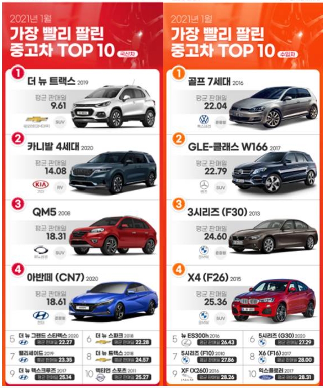 엔카닷컴 ‘2021년 1월 가장 빨리 팔린 차 TOP 10’
