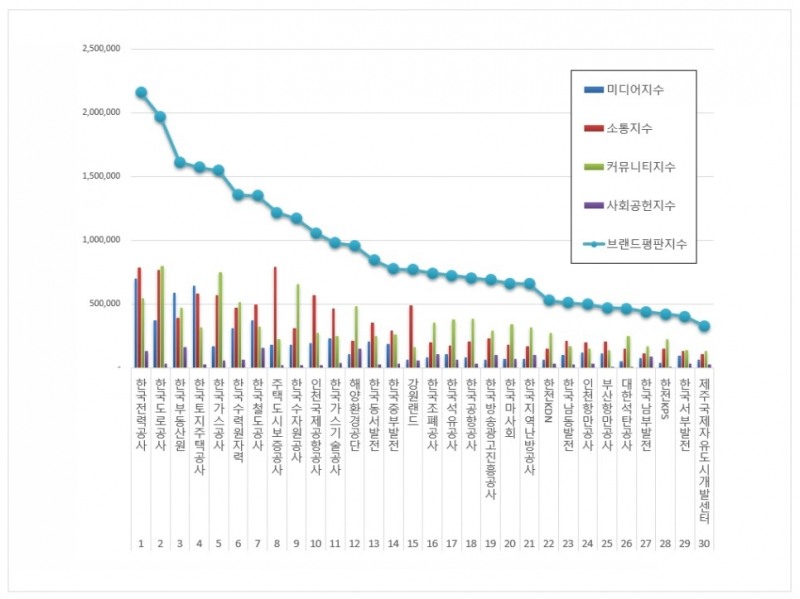 한국전력공사, 공기업 브랜드평판 2021년 1월...1위