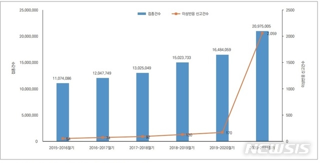 연도별 인플루엔자 예방접종건수 및 이상반응 신고 현황. (표=질병관리청 제공)