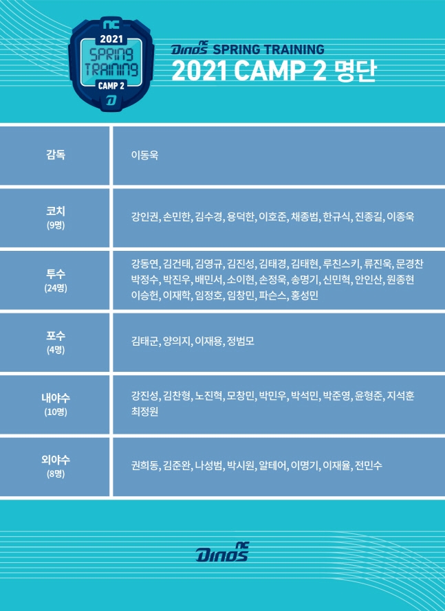 구창모 제외한 46명 스프링캠프 나서는 NC, 연습게임만 9게임 치러