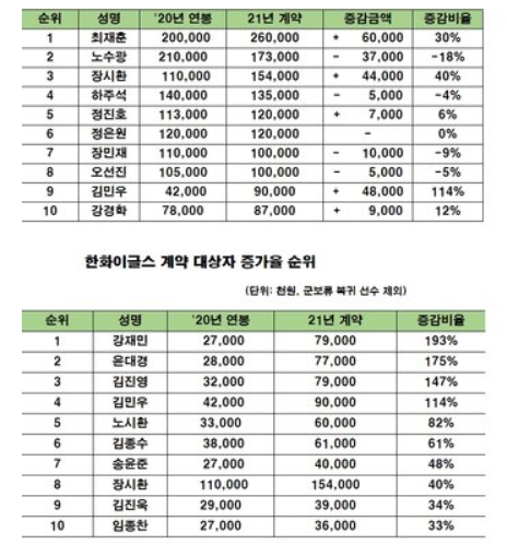 예비 FA 포수 최재훈 2억6천만원으로 팀 최고 연봉 재계약, 한화 2021시즌 연봉 재계약 마쳐