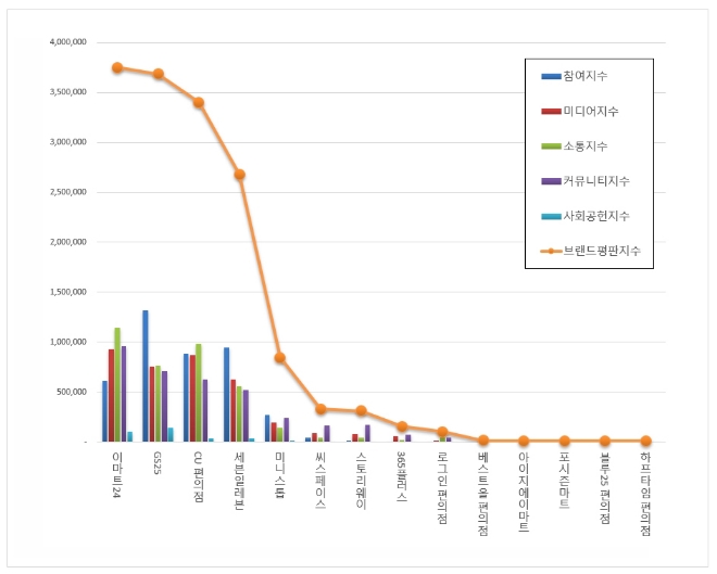 편의점 브랜드평판 2월 빅데이터 분석 1위는 이마트24... 2위 GS25, 3위 CU편의점 順
