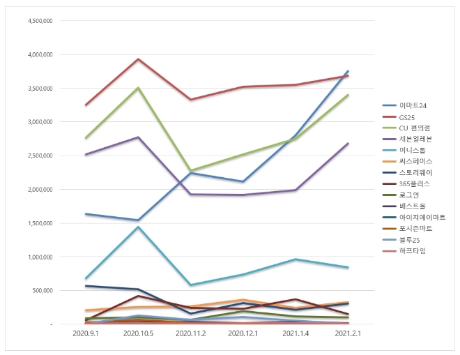 편의점 브랜드평판 2월 빅데이터 분석 1위는 이마트24... 2위 GS25, 3위 CU편의점 順