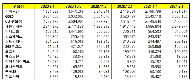 편의점 브랜드평판 2월 빅데이터 분석 1위는 이마트24... 2위 GS25, 3위 CU편의점 順