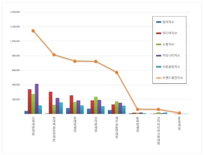 면세점 브랜드평판 2월 빅데이터 분석 1위는 신세계면세점... 2위 현대백화점면세점, 3위 롯데면세점 順