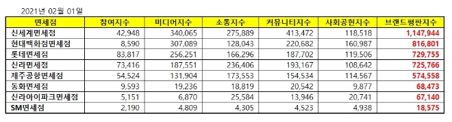 면세점 브랜드평판 2월 빅데이터 분석 1위는 신세계면세점... 2위 현대백화점면세점, 3위 롯데면세점 順