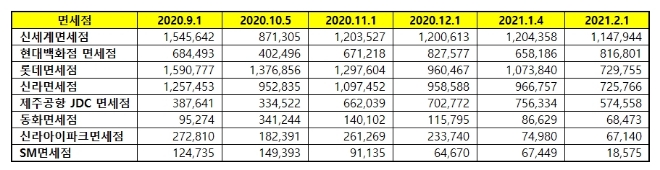 면세점 브랜드평판 2월 빅데이터 분석 1위는 신세계면세점... 2위 현대백화점면세점, 3위 롯데면세점 順