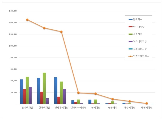 백화점 브랜드평판 2월 빅데이터 분석 1위는 롯데백화점.... 2위 현대백화점, 3위 신세계백화점 順