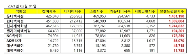 백화점 브랜드평판 2월 빅데이터 분석 1위는 롯데백화점.... 2위 현대백화점, 3위 신세계백화점 順