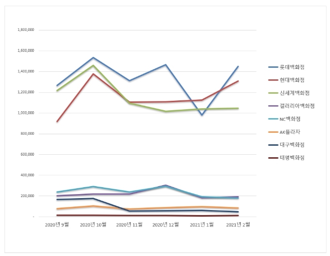 백화점 브랜드평판 2월 빅데이터 분석 1위는 롯데백화점.... 2위 현대백화점, 3위 신세계백화점 順