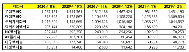 백화점 브랜드평판 2월 빅데이터 분석 1위는 롯데백화점.... 2위 현대백화점, 3위 신세계백화점 順