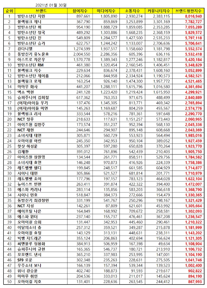 아이돌 개인 브랜드평판 1월 빅데이터 분석 1위는 방탄소년단 지민... 2위 블랙핑크 제니, 3위 방탄소년단 뷔 順