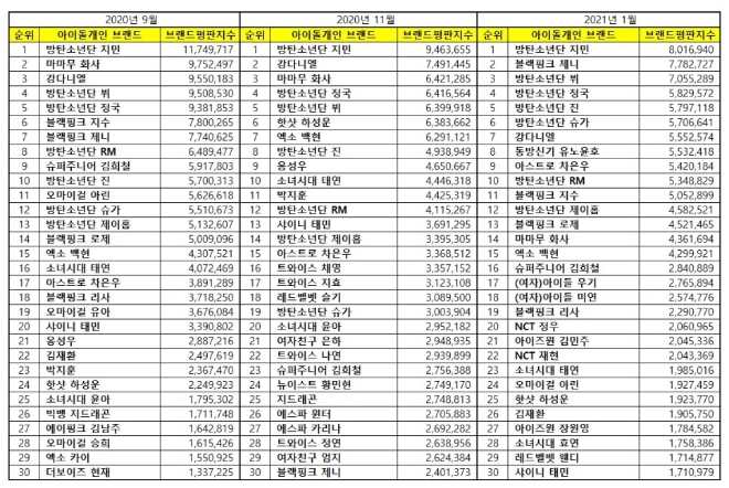 아이돌 개인 브랜드평판 1월 빅데이터 분석 1위는 방탄소년단 지민... 2위 블랙핑크 제니, 3위 방탄소년단 뷔 順
