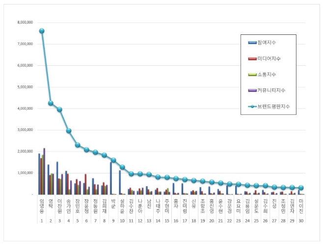 트로트 가수 브랜드평판 1월 빅데이터 분석 1위는 임영웅... 2위 영탁, 3위 이찬원 順