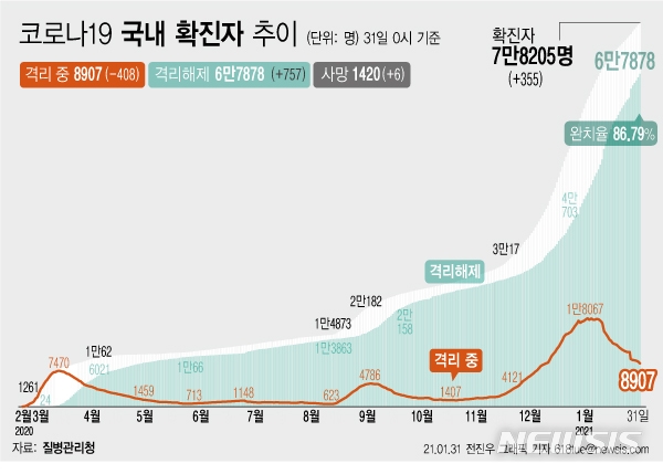 31일 0시 기준 '코로나 19' 누적 확진자는 전날 0시 이후 355명 늘어난 7만8205명이다. 사망자는 6명이 증가해 누적 1420명으로 집계됐다. 현재 격리돼 치료 중인 환자는 408명 감소해 총 8907명이다.