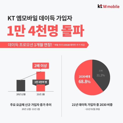 KT엠모바일, '데이득' 알뜰폰 프로모션 가입자 1개월 만에 1만4000명 돌파