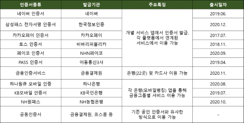발급기관별 민간 인증서의 종류와 특징 / 자료제공=미래로입시컨설팅