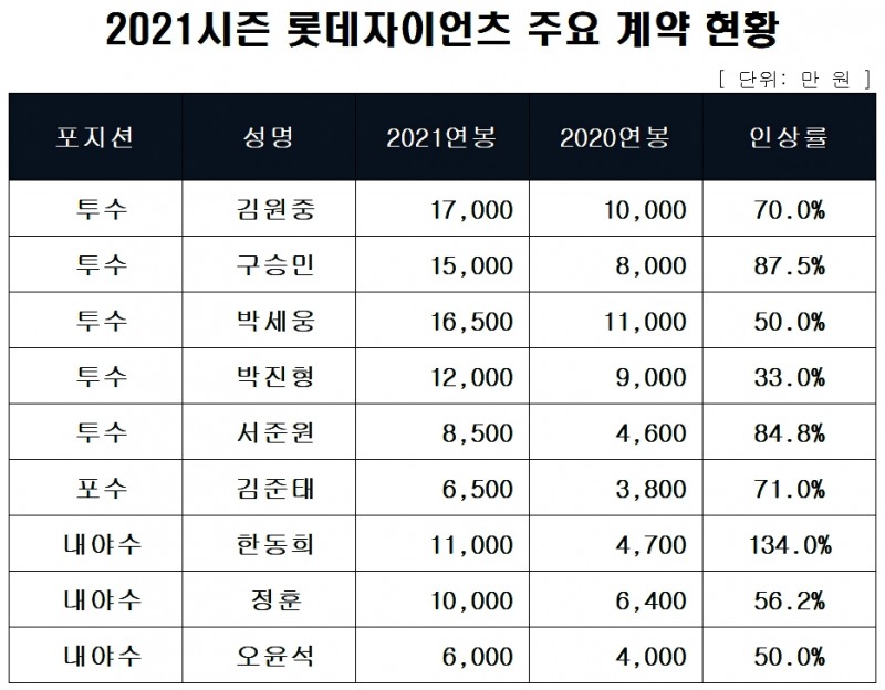 마무리 김원중, 1억7천만원에 계약하는 등 롯데 2021시즌 연봉 계약 마무리