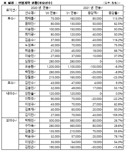 삼성, 신 연봉제 도입해 올해부터 적용---박해민 3억8천만원, 김지찬 최고 인상률, 최채흥 최고인상액 기록