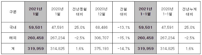 현대차 1월 판매 실적 / 이미지 제공 = 현대자동차