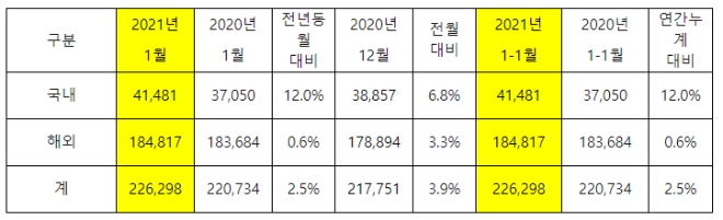 기아 1월 판매 실적 / 이미지 제공 = 기아