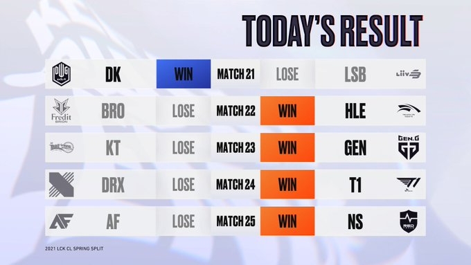 2021 LCK CL 스프링 3주 1일차 경기 결과(사진=한국e스포츠협회 공식 SNS 발췌).