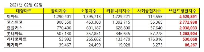 대형마트 브랜드평판 2월 빅데이터 분석 1위는 이마트... 2위 코스트코, 3위 홈플러스 順