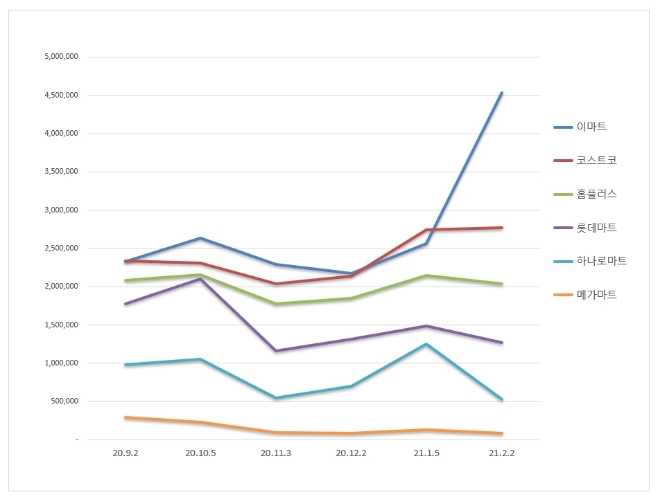대형마트 브랜드평판 2월 빅데이터 분석 1위는 이마트... 2위 코스트코, 3위 홈플러스 順