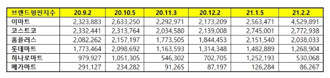 대형마트 브랜드평판 2월 빅데이터 분석 1위는 이마트... 2위 코스트코, 3위 홈플러스 順
