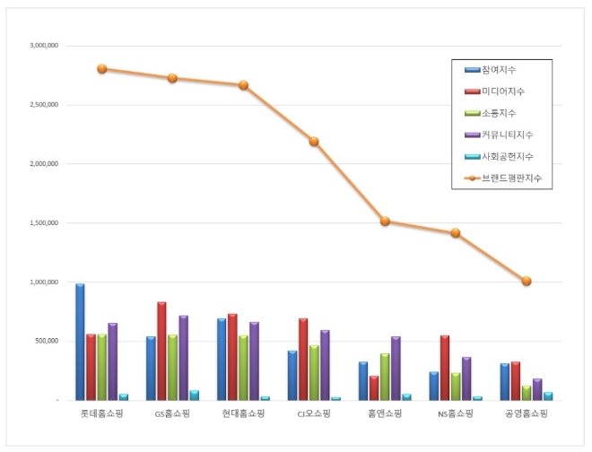 홈쇼핑 브랜드평판 2월 빅데이터 분석 1위는 롯데홈쇼핑... 2위 GS홈쇼핑, 3위 현대홈쇼핑 順