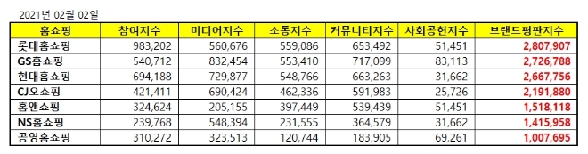 홈쇼핑 브랜드평판 2월 빅데이터 분석 1위는 롯데홈쇼핑... 2위 GS홈쇼핑, 3위 현대홈쇼핑 順