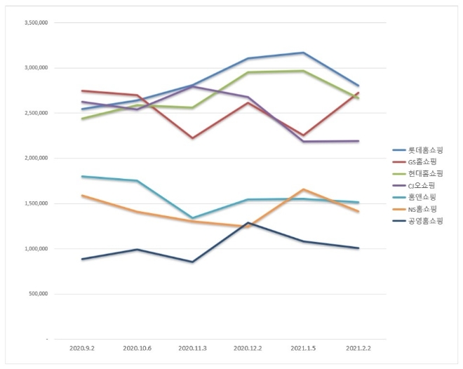 홈쇼핑 브랜드평판 2월 빅데이터 분석 1위는 롯데홈쇼핑... 2위 GS홈쇼핑, 3위 현대홈쇼핑 順