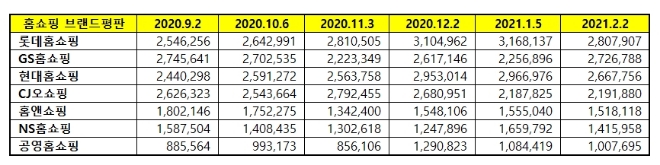홈쇼핑 브랜드평판 2월 빅데이터 분석 1위는 롯데홈쇼핑... 2위 GS홈쇼핑, 3위 현대홈쇼핑 順