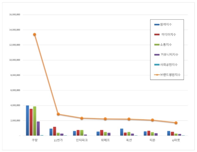 오픈마켓 브랜드평판 2월 빅데이터 분석 1위는 쿠팡... 2위 11번가,  3위 인터파크 順