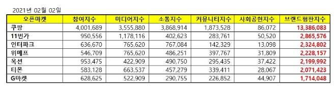 오픈마켓 브랜드평판 2월 빅데이터 분석 1위는 쿠팡... 2위 11번가,  3위 인터파크 順