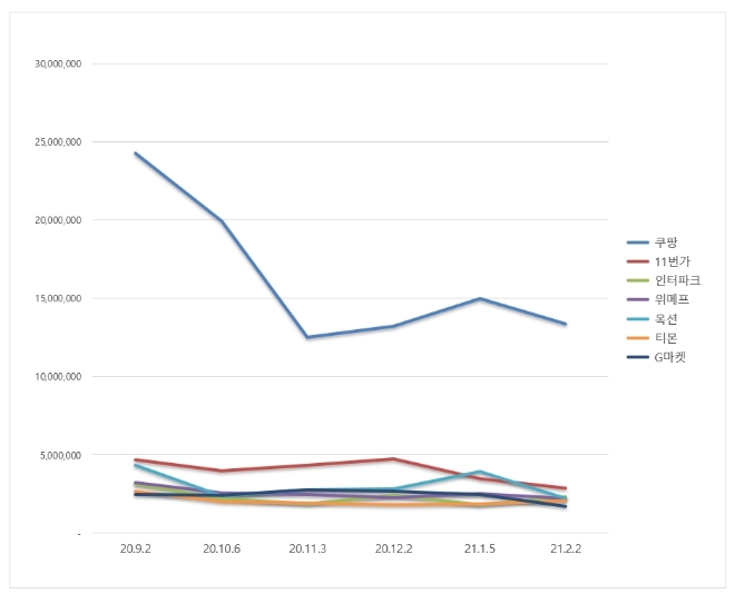 오픈마켓 브랜드평판 2월 빅데이터 분석 1위는 쿠팡... 2위 11번가,  3위 인터파크 順