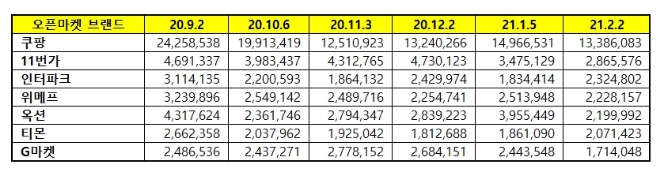 오픈마켓 브랜드평판 2월 빅데이터 분석 1위는 쿠팡... 2위 11번가,  3위 인터파크 順
