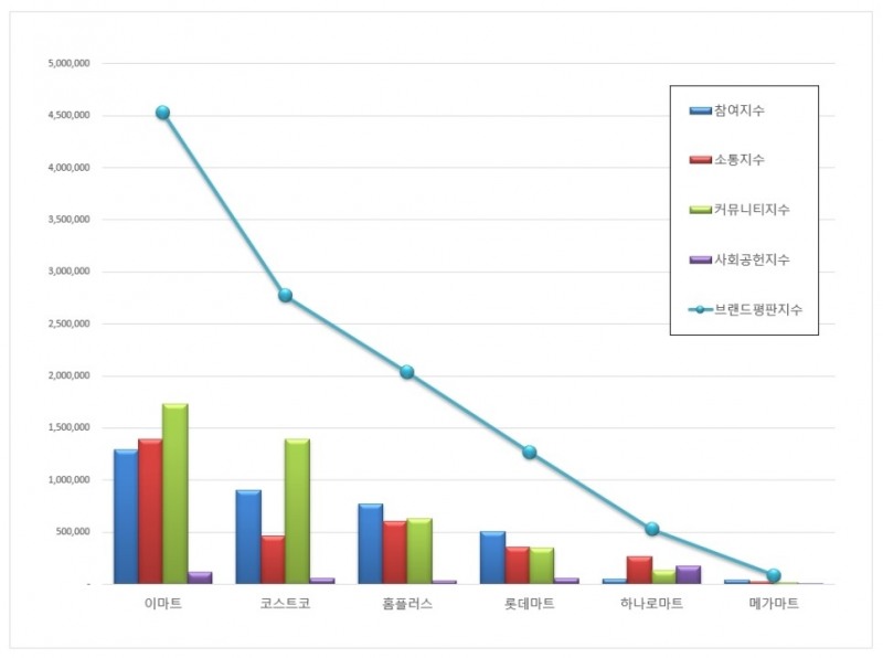 이마트, 대형마트 브랜드평판 2021년 2월... 1위